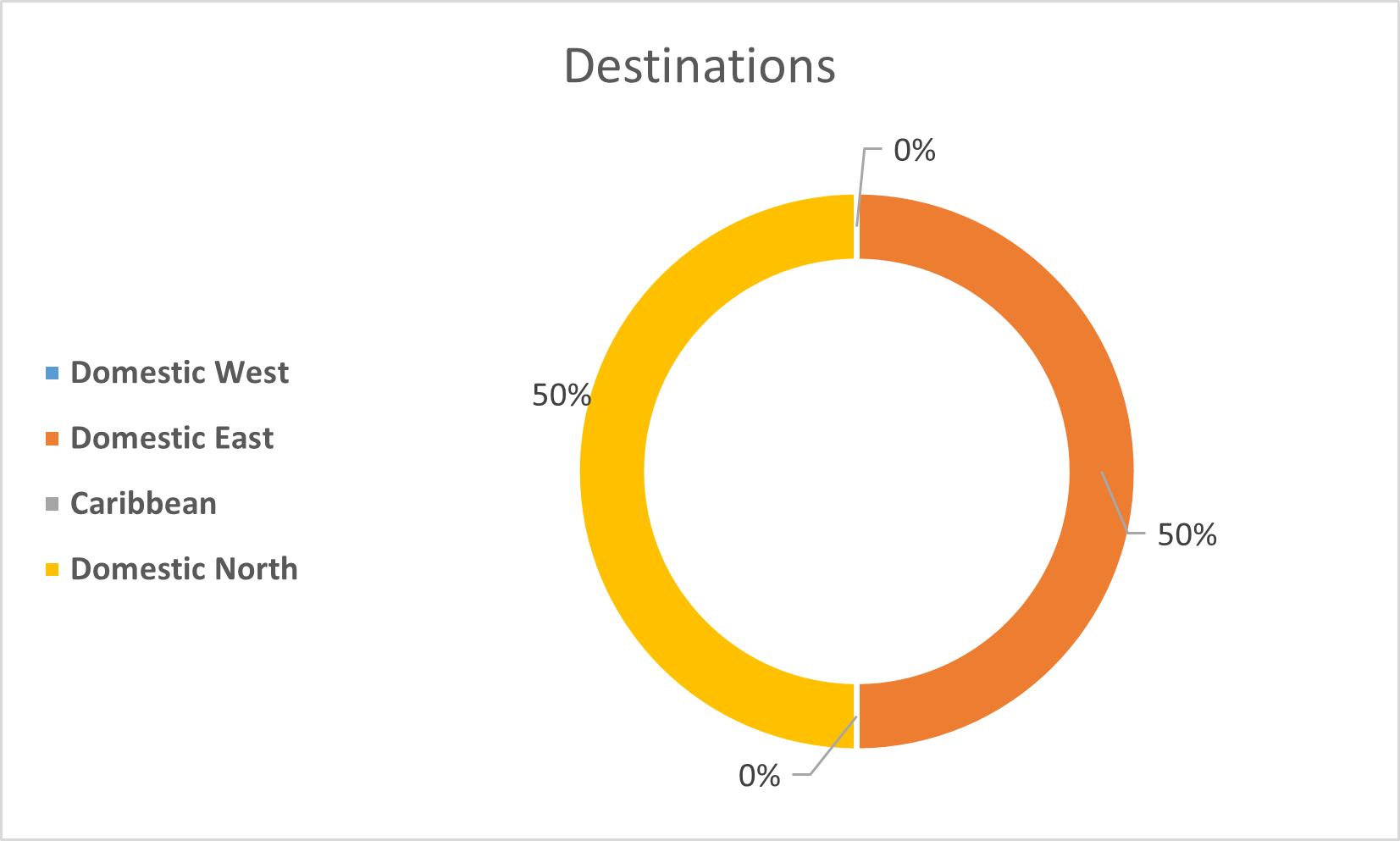 Trip Survey Destinations Results