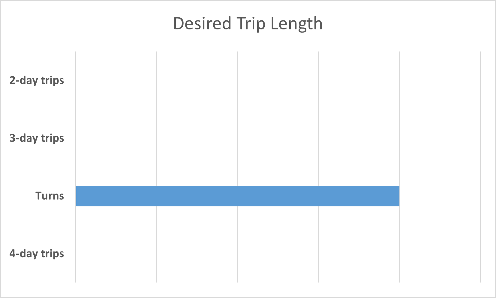 Trip Survey Length Results