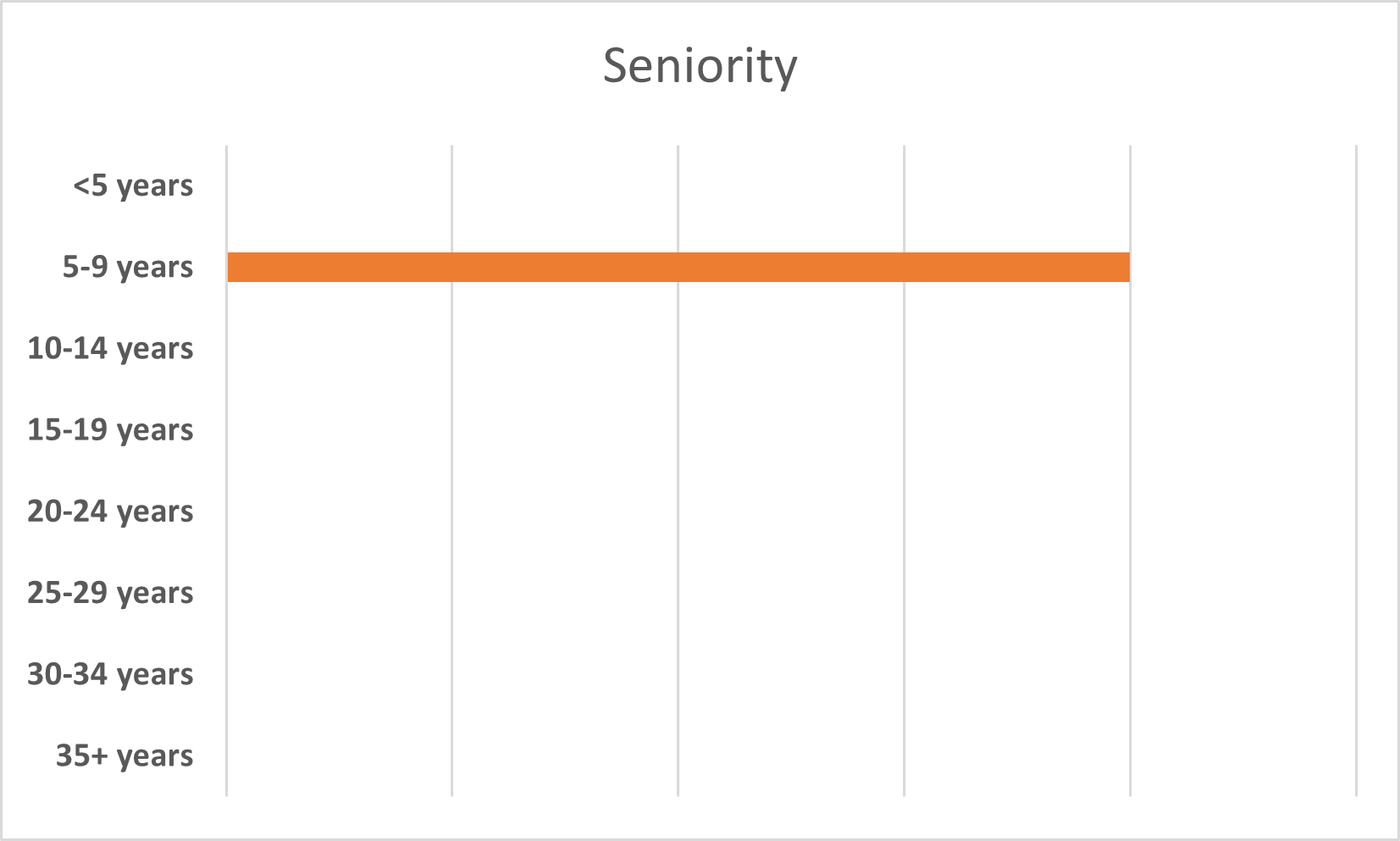 Trip Survey Seniority Results